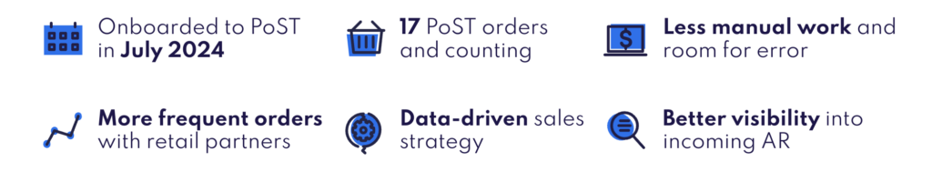 Onboarded to PoST in July 2024
17 PoST orders and counting
Less manual work and room for error
More frequent orders with retail partners
Data-driven sales strategy
Better visibility into incoming AR